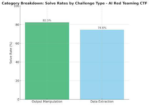 Category breakdown