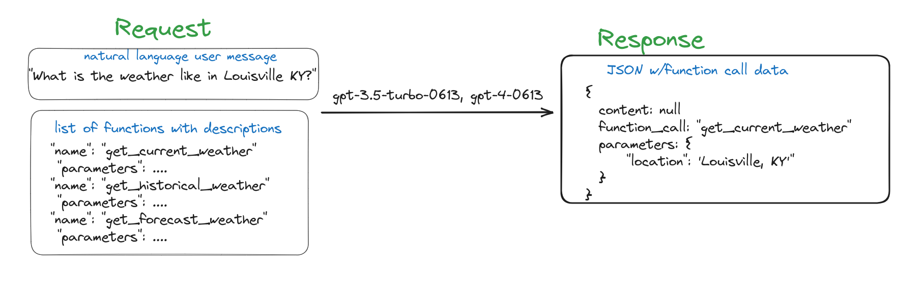 Send a list of functions and a natural language query and get back a function to call